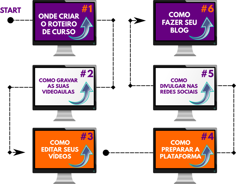 Como Criar Um Curso Online - Passo A Passo - Inteligências